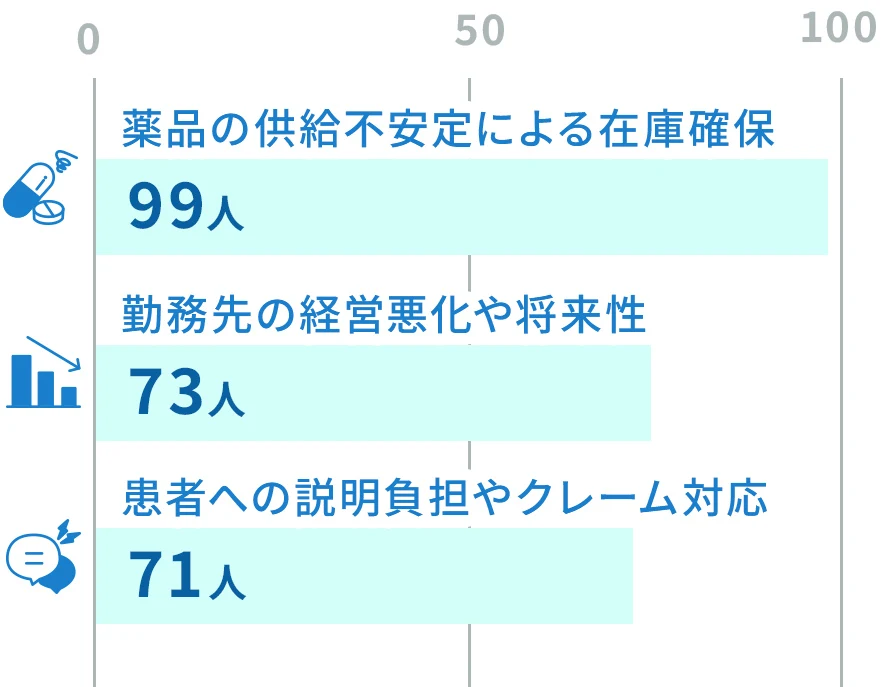 薬品の供給不安定による在庫確保 99人 勤務先の経営悪化や将来性73人 患者への説明負担やクレーム対応 71人