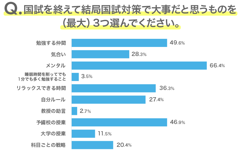 重要なものグラフ