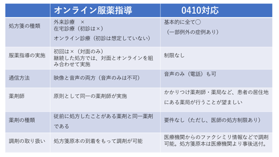 薬局の「0410対応」の流れ。オンライン服薬指導との違いも解説｜薬剤師求人・転職・派遣ならファルマスタッフ