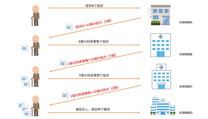 処方カスケードとは?