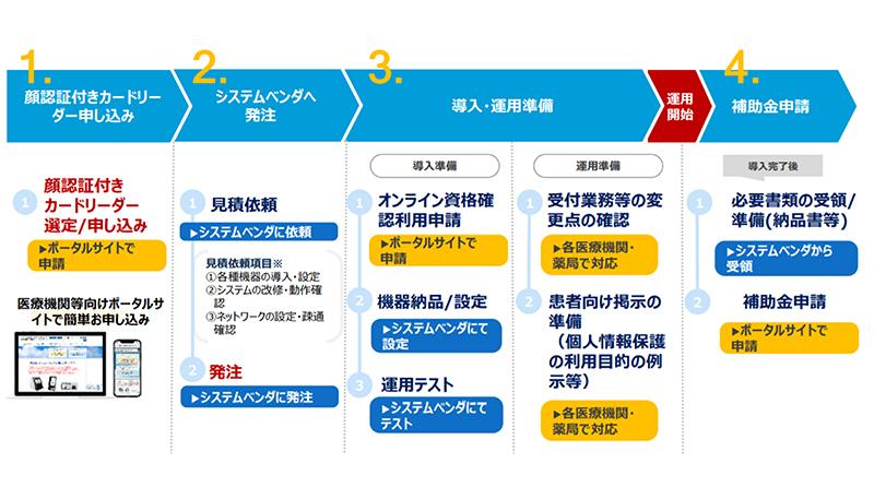 オンライン資格確認とは