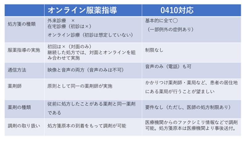 「0410対応」と「改正薬機法に基づくオンライン服薬指導」の違い