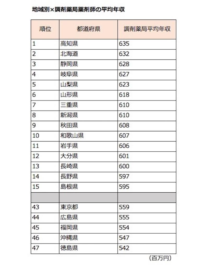 地域別x調剤薬局薬剤師