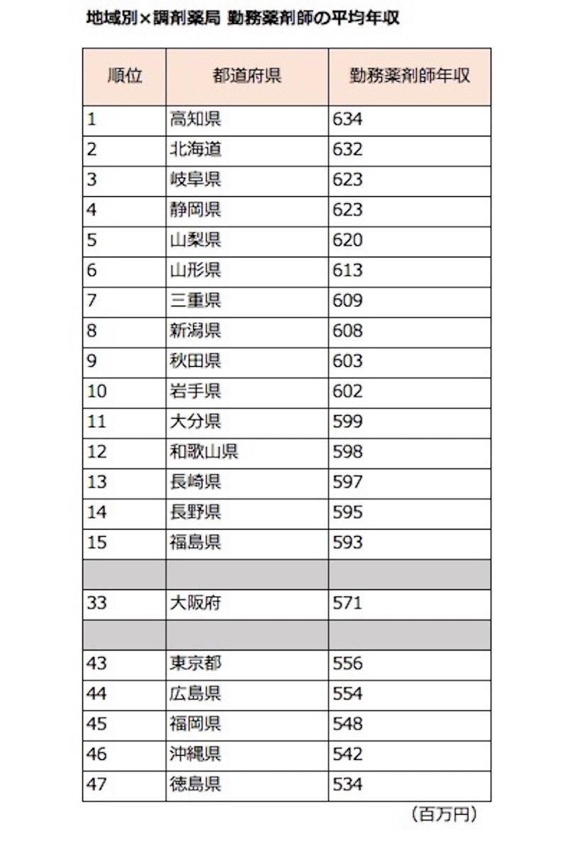 地域別x調剤薬局勤務薬剤師