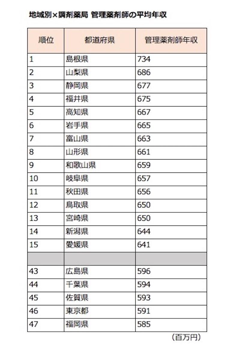 地域別x調剤薬局管理薬剤師