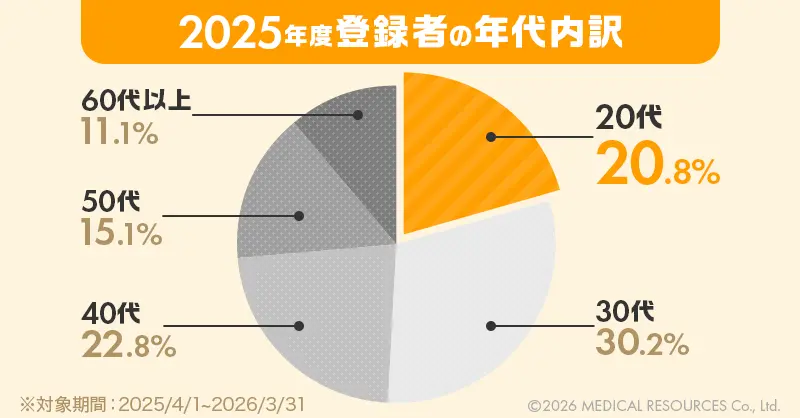 2025年度のファルマスタッフ登録者年代分布グラフ></p>
<p>実際のデータを見ると、多くの20代薬剤師が今後のキャリアを見据えて動き出していることが分かります。</p>
<h3>転職相談者の約2割が20代!</h3>
<p><img src=