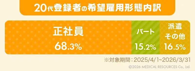 2025年度のファルマスタッフ登録者のうち
20代薬剤師の雇用形態分布を表したグラフ