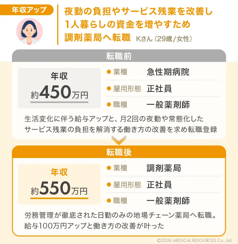 年収アップに成功した20代薬剤師の転職成功事例1つ目