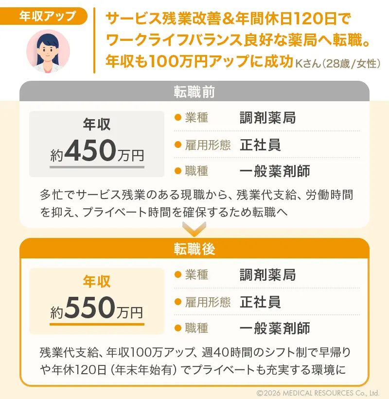 年収アップに成功した20代薬剤師の転職成功事例2つ目