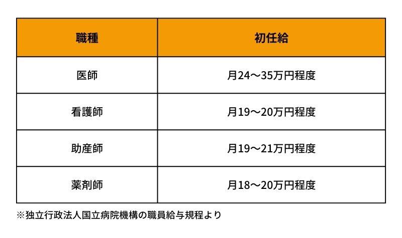 新卒薬剤師の初任給は他の業種に比べて高い？