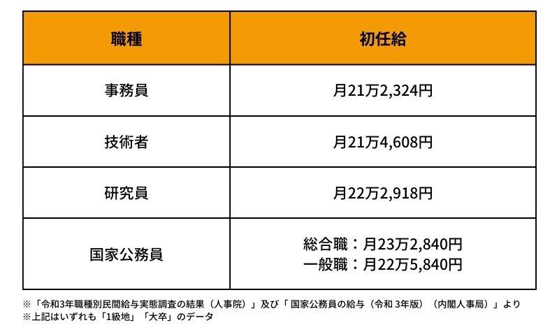 新卒薬剤師の初任給は他の業種に比べて高い？