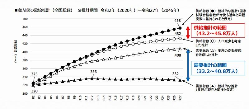 薬剤師の需給推移グラフ