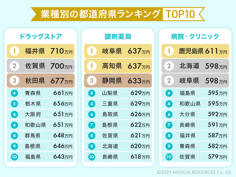 業種別の都道府県ランキングTOP10