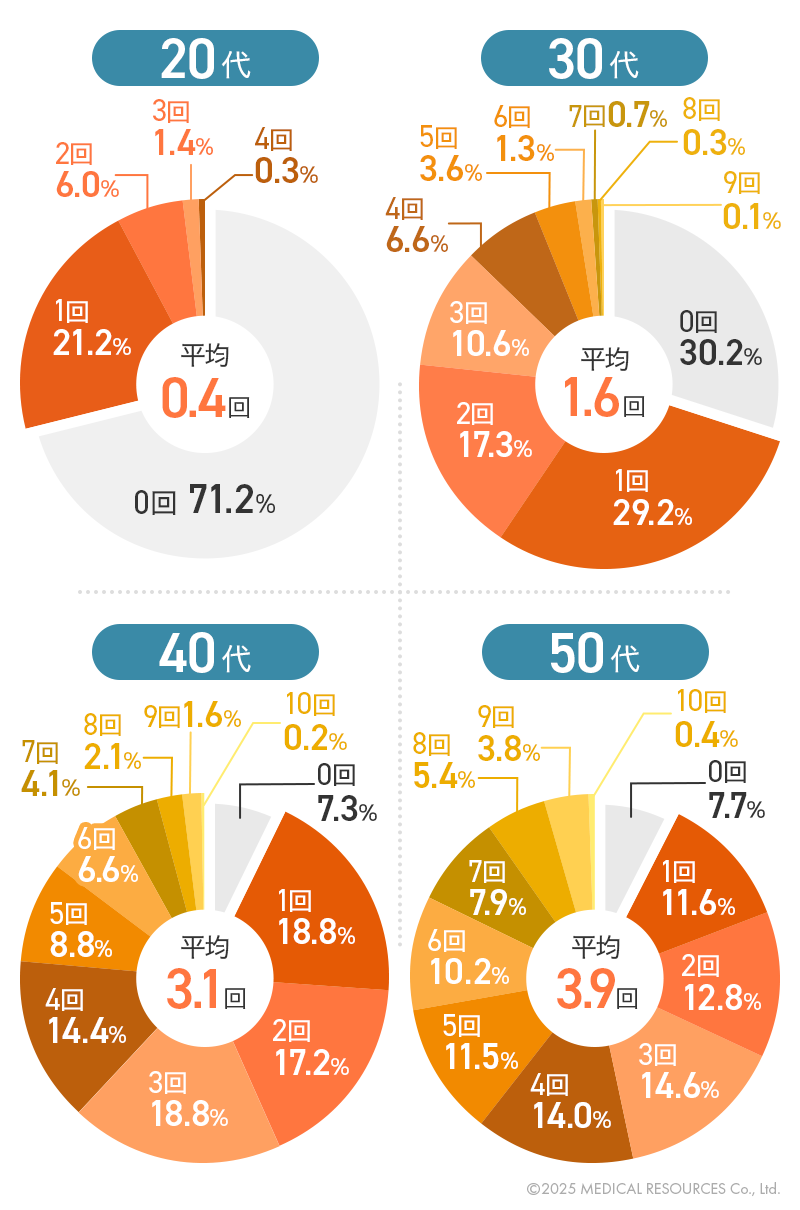 薬剤師の年代別の転職回数を示したグラフ