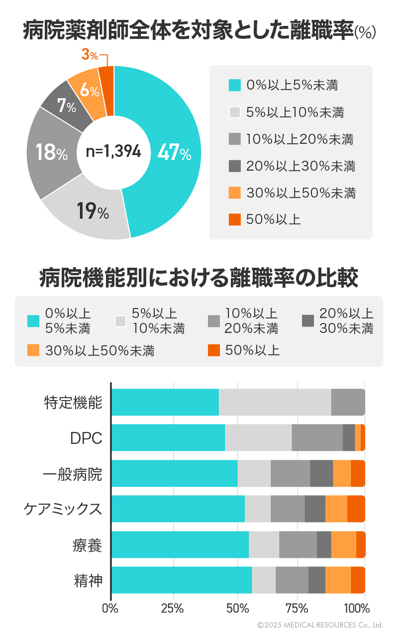 病院薬剤師の離職率グラフ