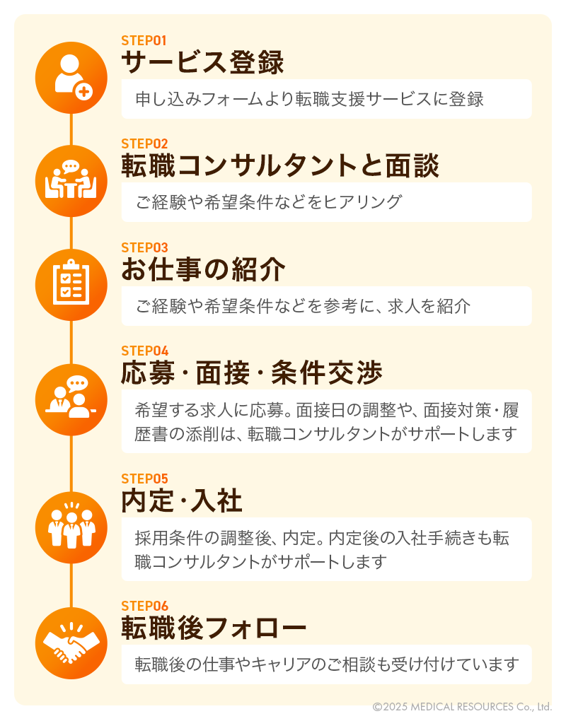 転職コンサルタントの利用の流れ