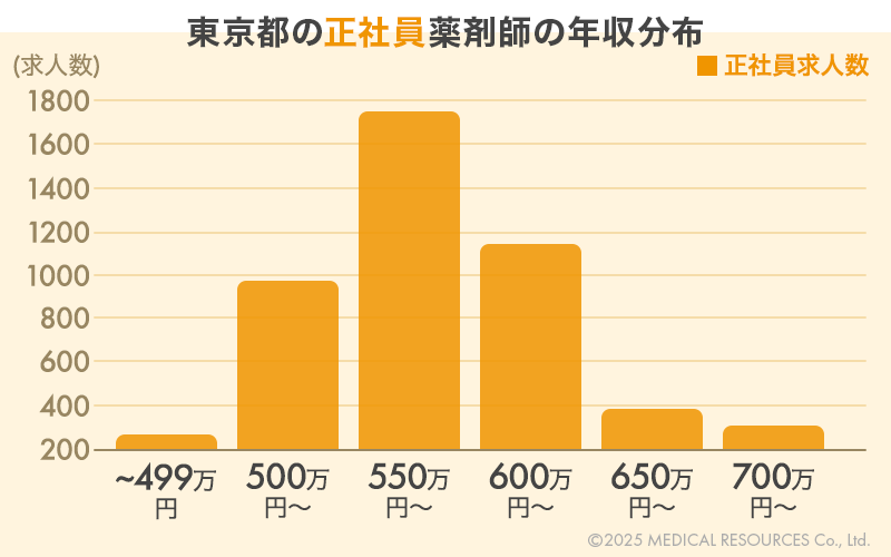 東京の正社員薬剤師の年収分布グラフ