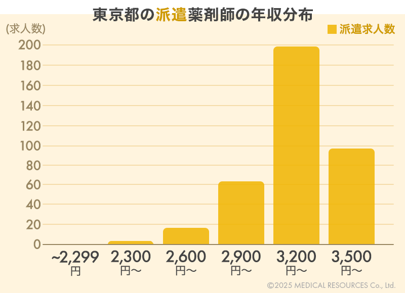 東京の派遣薬剤師の時給分布グラフ