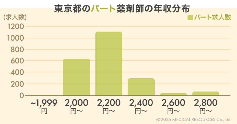 東京のパート薬剤師の時給分布グラフ