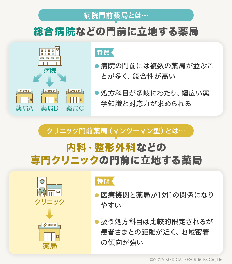 病院門前薬局とクリニック門前薬局の説明図版