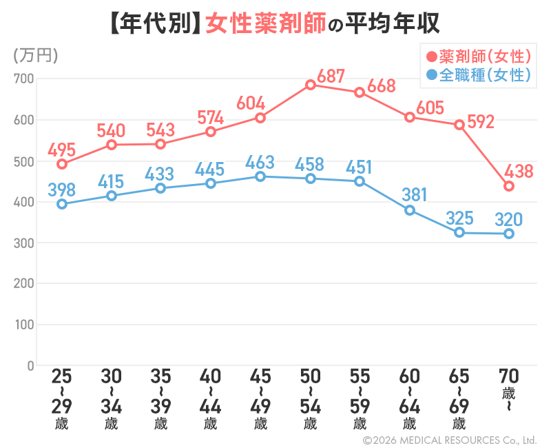 女性薬剤師の年代別の平均年収を示した折れ線グラフ