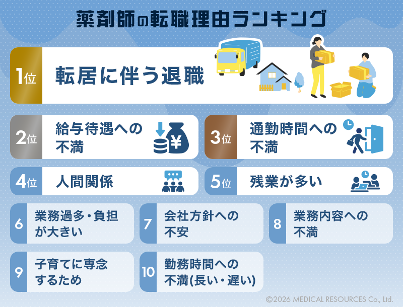 薬剤師の転職理由ランキング図版