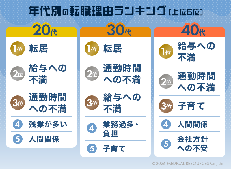年代別の転職理由ランキング図版