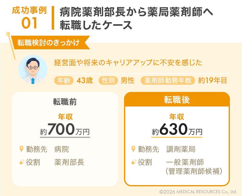 病院薬剤部長から薬局薬剤師への転職前後の変化を表した図版