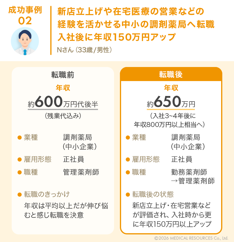 30代薬剤師の転職事例のビフォーアフター比較図版2つ目