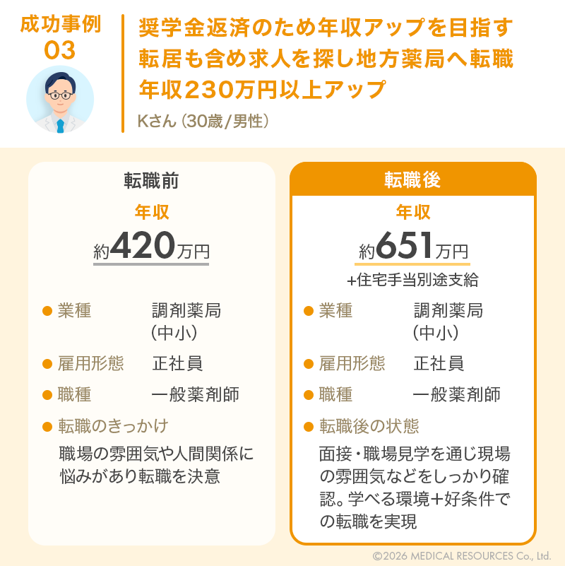 30代薬剤師の転職事例のビフォーアフター比較図版3つ目