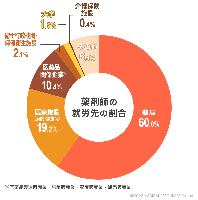 薬剤師の就労先の割合を示した円グラフ
