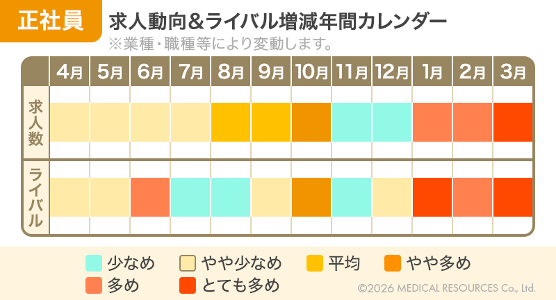 薬剤師の正社員求人の増減とライバル増減の動向を表すグラフ