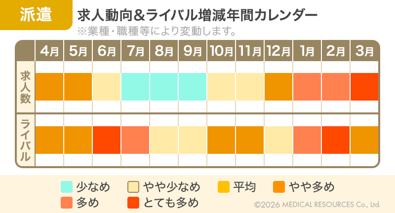 薬剤師の派遣求人の増減とライバルの増減を表すグラフ