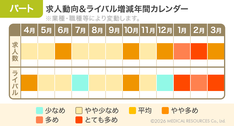 薬剤師のパート求人の増減とライバルの増減を表すグラフ