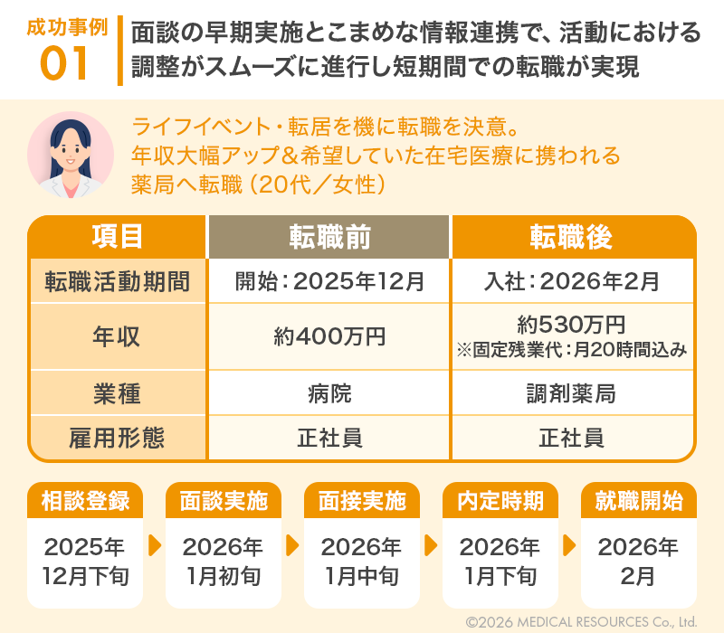 薬剤師が短期間で転職活動を進めた事例の概要を表す図版1つ目