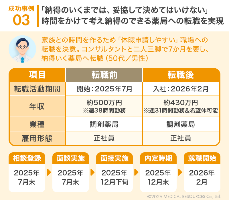 薬剤師が長期間で転職活動を進めた事例の概要を表す図版1つ目