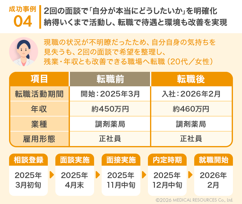 薬剤師が長期間で転職活動を進めた事例の概要を表す図版2つ目