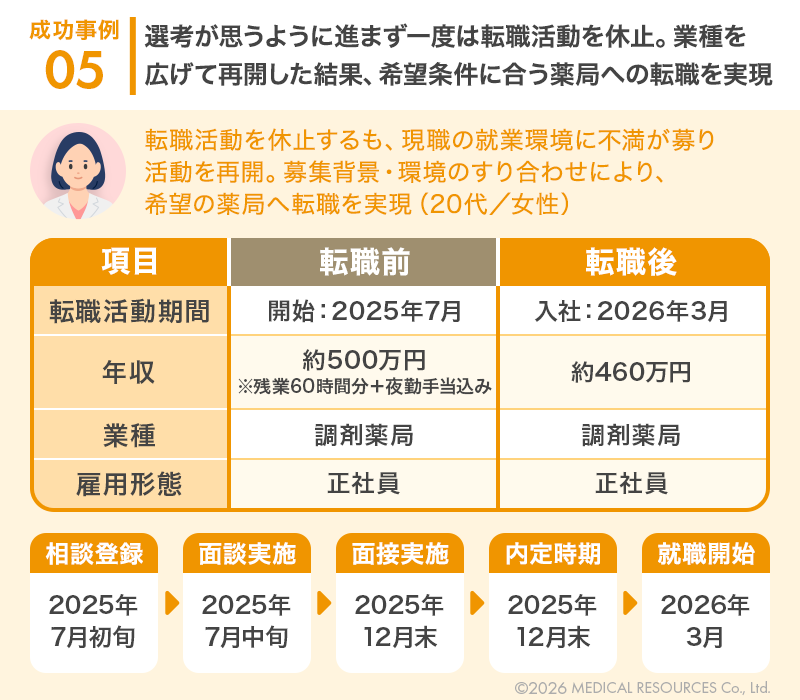 薬剤師が長期間で転職活動を進めた事例の概要を表す図版3つ目