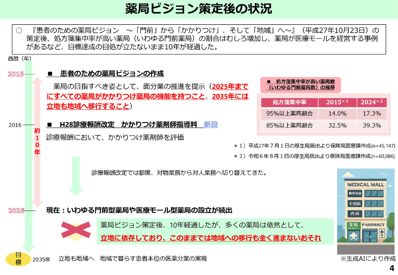 患者のための薬局ビジョン策定後、目標設定の目途が立っていない状況を図式化