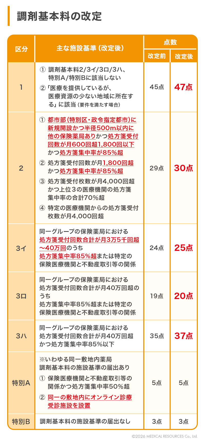 調剤基本料の改定内容をまとめた一覧表