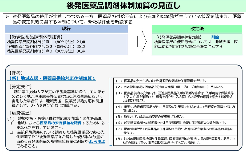 後発医薬品調剤体制加算の見直し内容をまとめた図