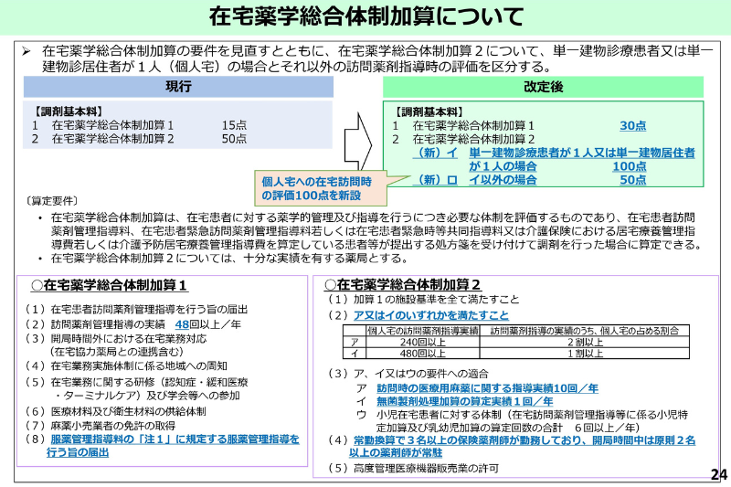 在宅薬学総合体制加算についてまとめた図