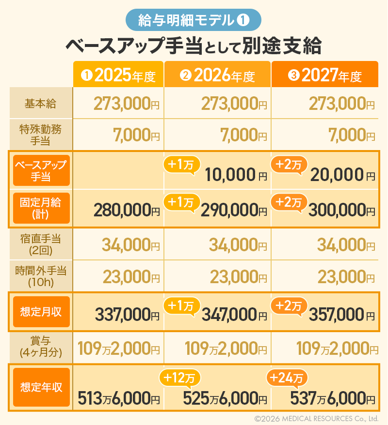 【給与明細モデル①】ベースアップ手当として別途支給するパターン