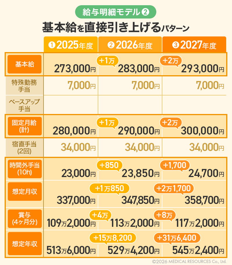 【給与明細モデル②】基本給を直接引き上げるパターン
