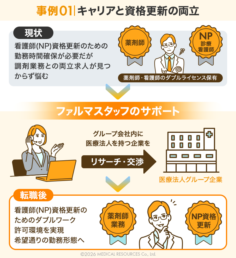 事例①:キャリアと資格更新の両立を叶えたケース