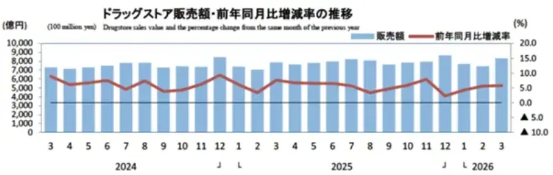 ドラッグストア販売額と前年同月比増減率の推移グラフ