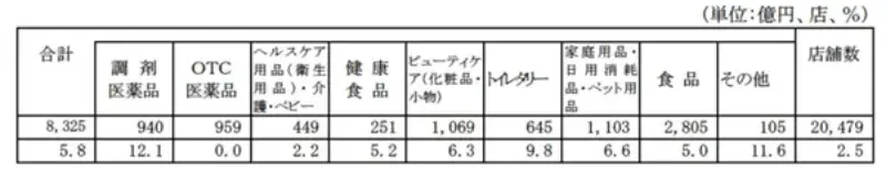 ドラッグストア販売額の内訳表