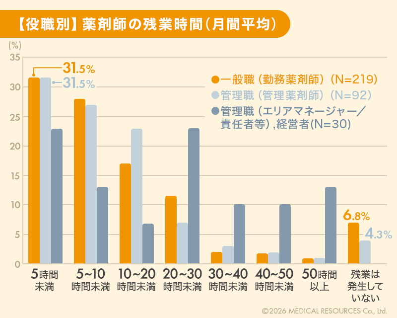 役職別の薬剤師の残業時間（月間平均）データ