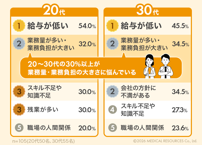 20～30代の薬剤師の仕事に対する悩みや不安に関するデータ