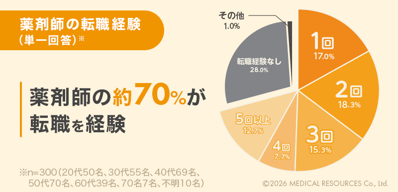 薬剤師の転職経験に関するデータ
